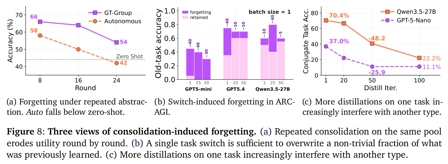 Three views of consolidation-induced forgetting. (a) Repeated consolidation on the same pool erodes utility round by round. (b) A single task switch is sufficient to overwrite a non-trivial fraction of what was previously learned. (c) More distillations on one task increasingly interfere with another type.