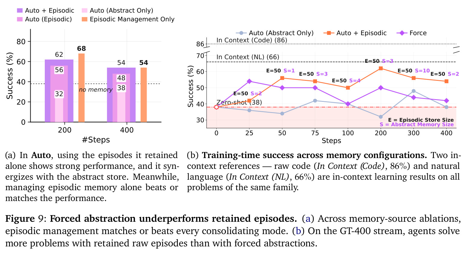 Forced abstraction underperforms retained episodes. (a) Across memory-source ablations, episodic management matches or beats every consolidating mode. (b) On the GT-400 stream, agents solve more problems with retained raw episodes than with forced abstractions.