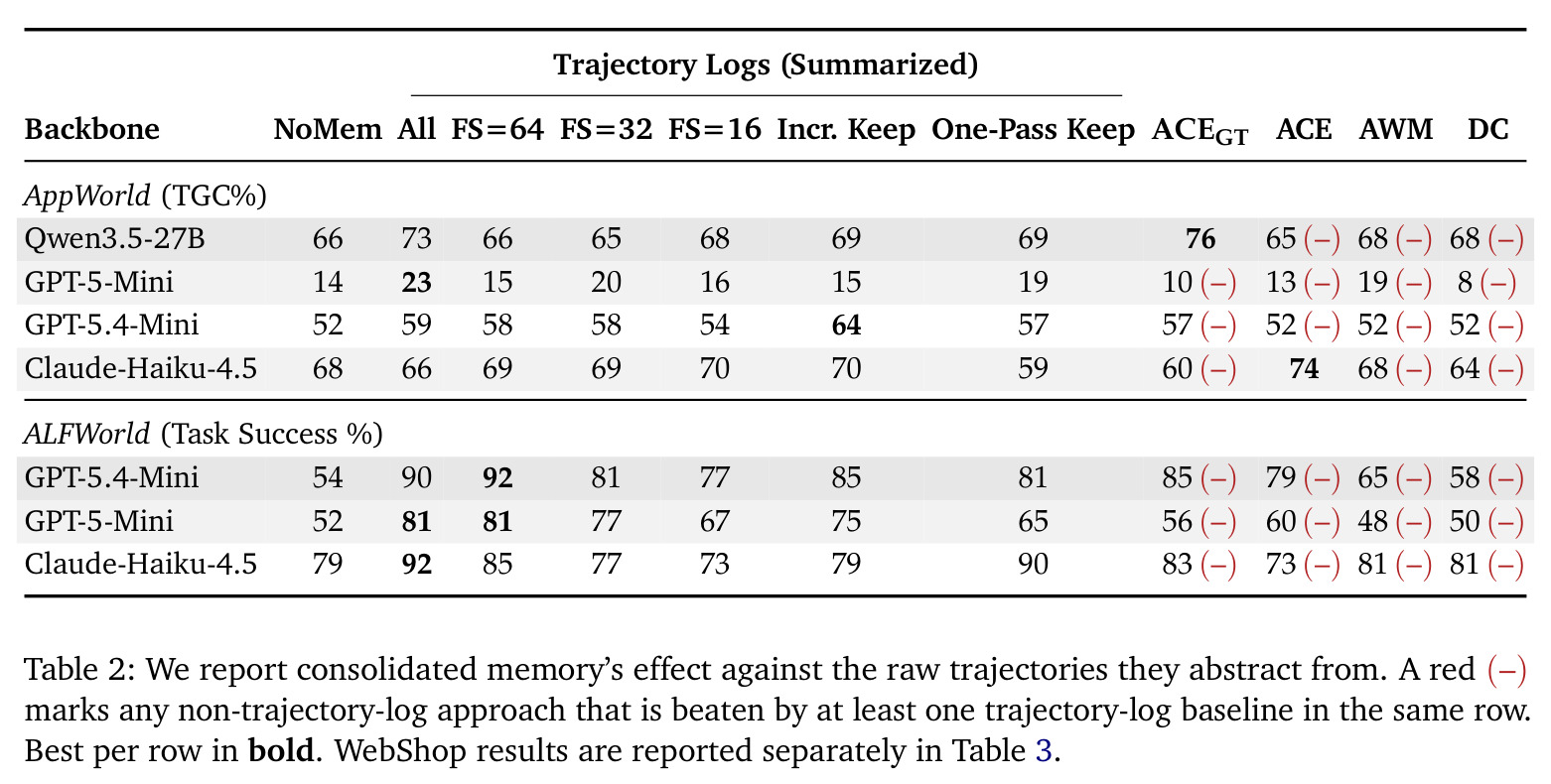 Consolidated memory's effect against the raw trajectories they abstract from.
