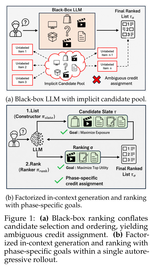 (a) Black-box LLM with implicit candidate pool. (b) Factorized in-context generation and ranking with phase-specific goals.