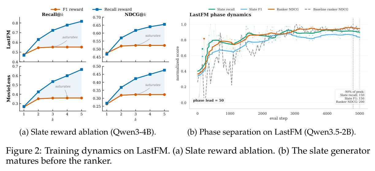 Training dynamics on LastFM. (a) Slate reward ablation. (b) Phase separation on LastFM (Qwen3.5-2B).