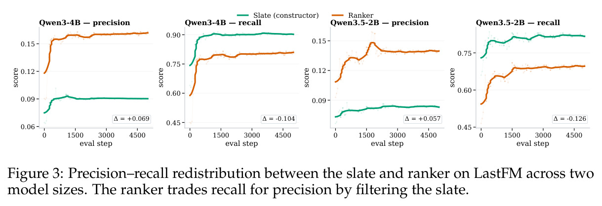 Precision–recall redistribution between the slate and ranker on LastFM across two model sizes.