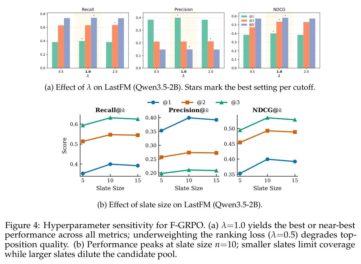 Sensitivity analysis on $\lambda$ and slate size $n$ (Appendix E.3).