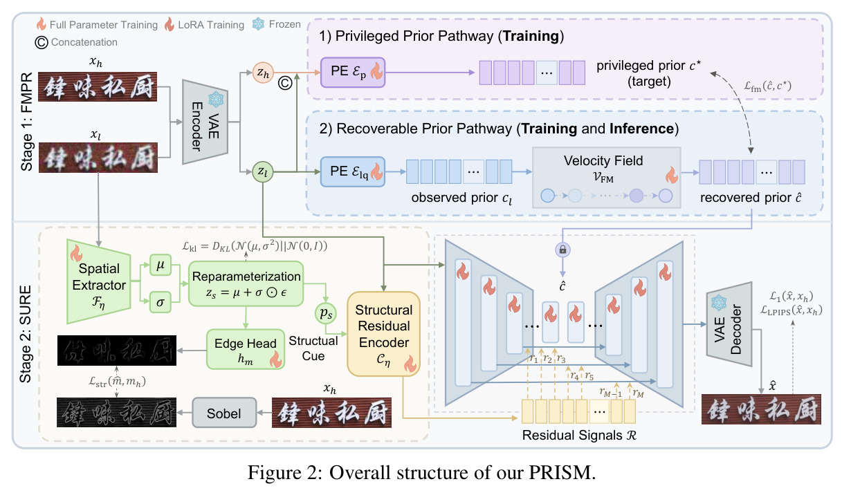 Overall structure of our PRISM.