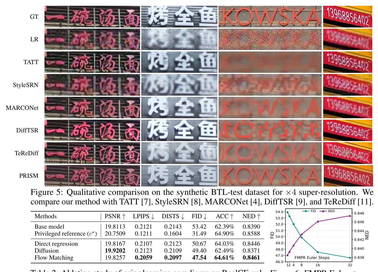 Qualitative comparison on the synthetic BTL-test dataset for ×4 super-resolution.