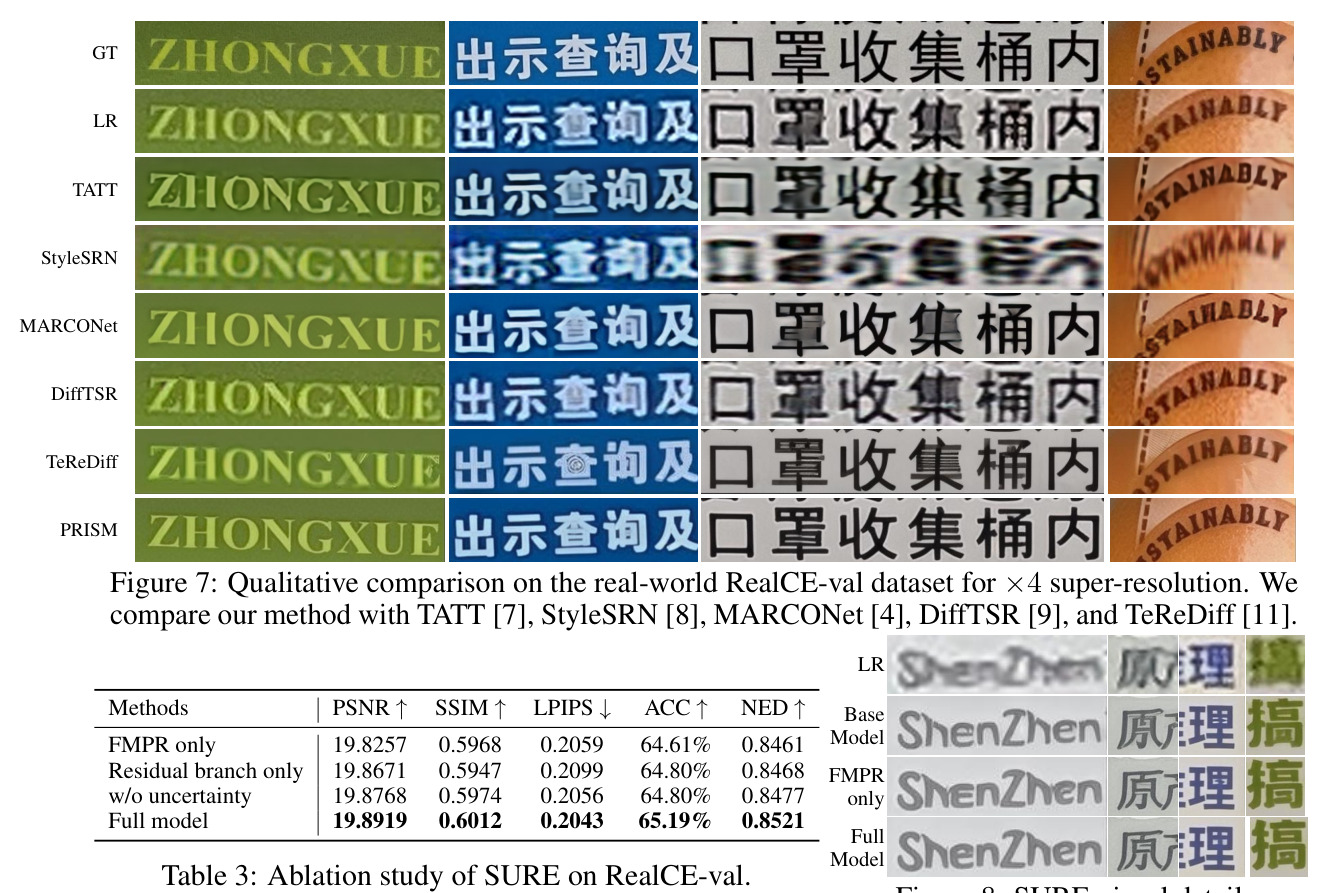 Qualitative comparison on the real-world RealCE-val dataset for ×4 super-resolution.