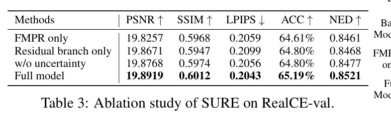 Ablation study of SURE on RealCE-val.