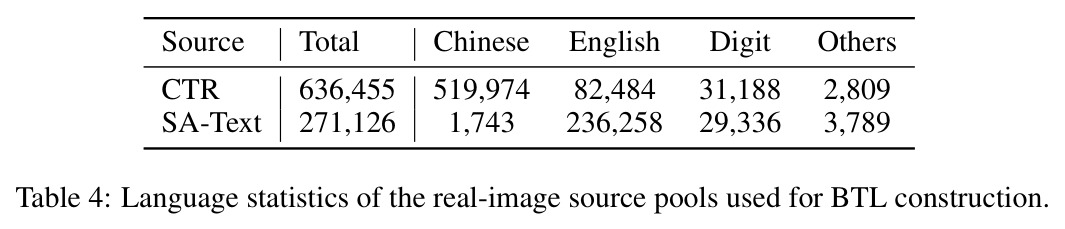 Quantitative comparison on BTL-test and RealCE-val under ×2 and ×4 text image super-resolution.