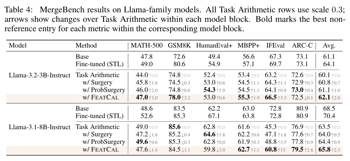 MergeBench Llama 系列 LLM 合并结果 (3B 与 8B)