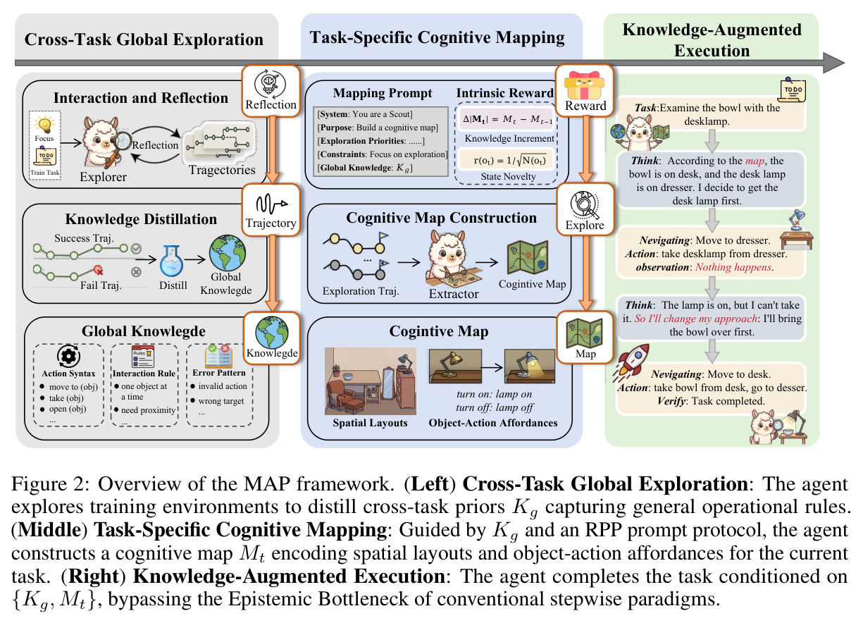 Overview of the MAP framework. (Left) Cross-Task Global Exploration: ... (Middle) Task-Specific Cognitive Mapping: ... (Right) Knowledge-Augmented Execution: ...