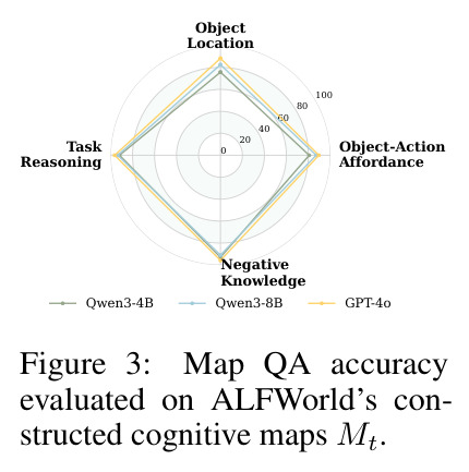 Map QA accuracy evaluated on ALFWorld's constructed cognitive maps $M_t$.