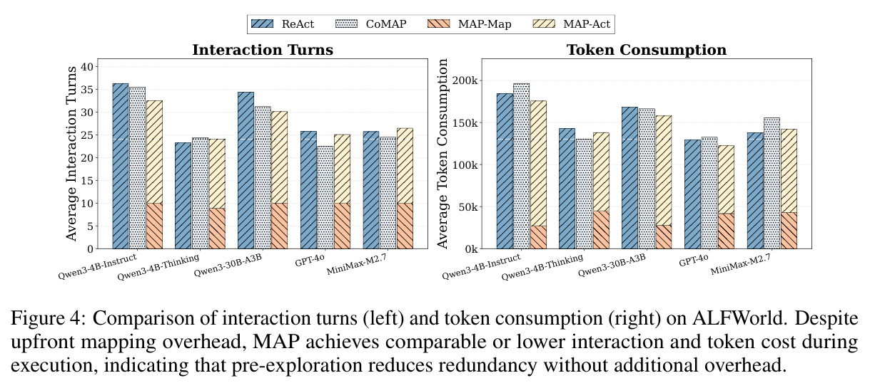 Comparison of interaction turns (left) and token consumption (right) on ALFWorld.