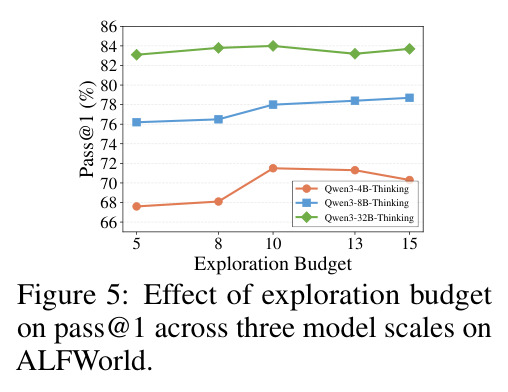 Effect of exploration budget on pass@1 across three model scales on ALFWorld.