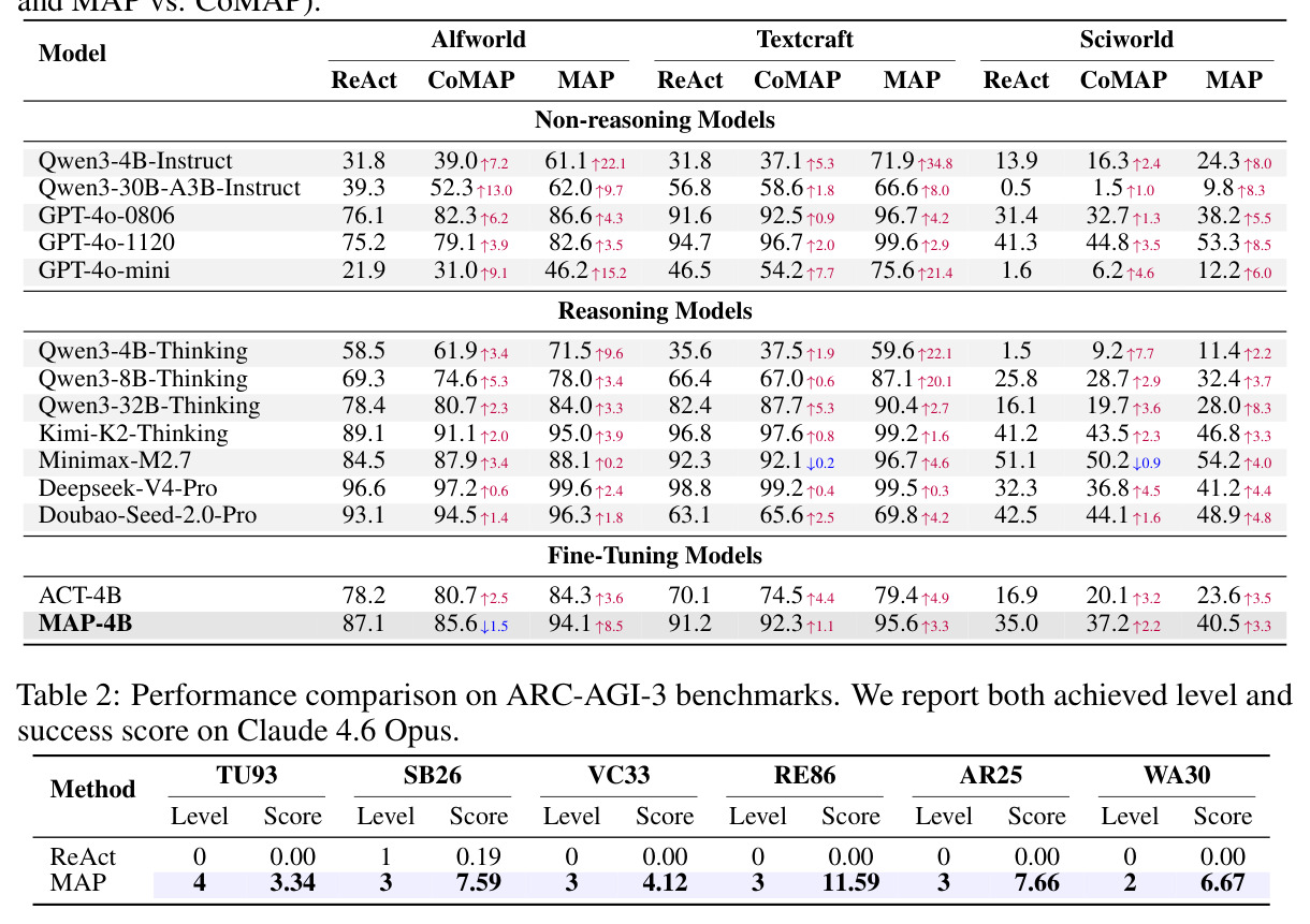 Performance comparison on ARC-AGI-3 benchmarks.
