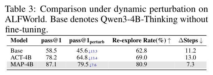 Comparison under dynamic perturbation on ALFWorld.