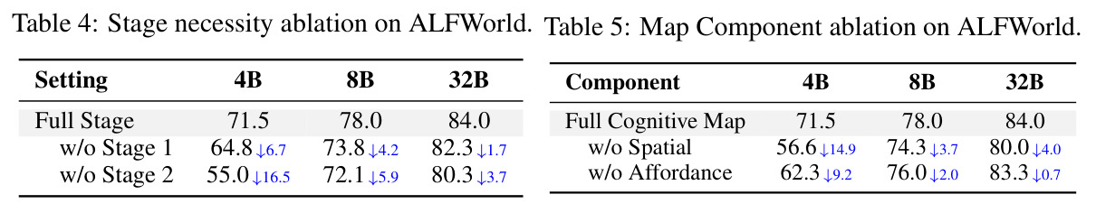 Map Component ablation on ALFWorld.