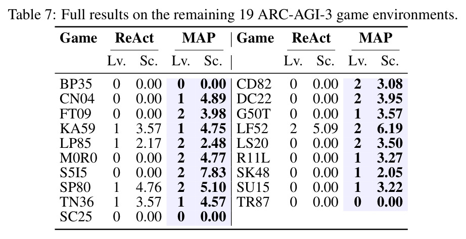 Performance comparison on long-horizon interactive benchmarks.
