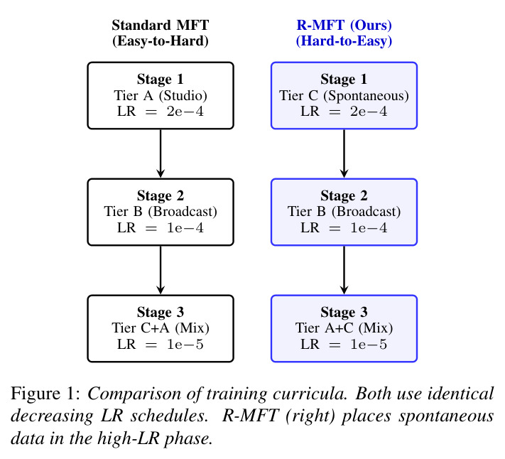 Comparison of training curricula. Both use identical decreasing LR schedules. R-MFT (right) places spontaneous data in the high-LR phase.