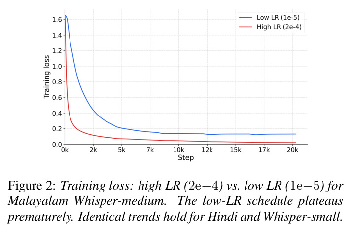 Training loss: high LR (2e-4) vs low LR (1e-5) for Malayalam Whisper-medium. The low-LR schedule plateaus prematurely. Identical trends hold for Hindi and Whisper-small.