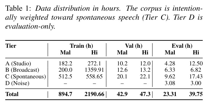 Data distribution in hours. The corpus is intentionally weighted toward spontaneous speech (Tier C). Tier D is evaluation-only.