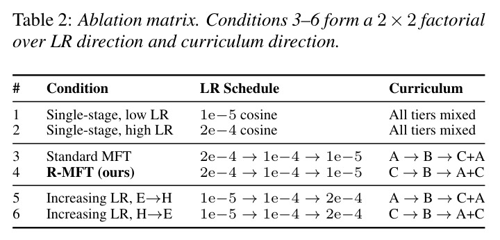 Ablation matrix. Conditions 3–6 form a 2×2 factorial over LR direction and curriculum direction.
