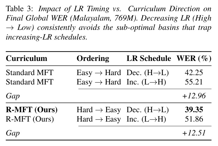 Impact of LR Timing vs. Curriculum Direction on Final Global WER (Malayalam, 769M). Decreasing LR (High→Low) consistently avoids the sub-optimal basins that trap increasing-LR schedules.