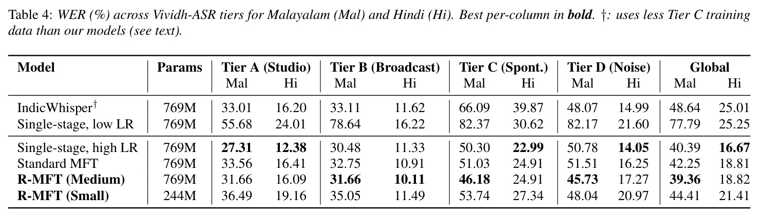 WER (%) across Vividh-ASR tiers for Malayalam (Mal) and Hindi (Hi). Best per-column in bold.