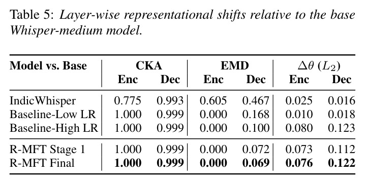 Layer-wise representational shifts relative to the base Whisper-medium model.
