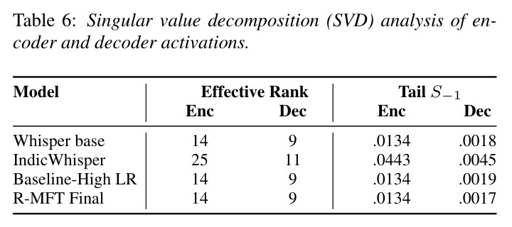Singular value decomposition (SVD) analysis of encoder and decoder activations.