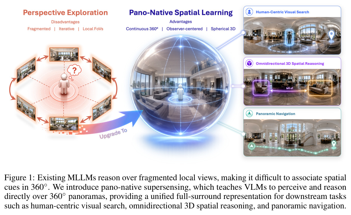 Existing MLLMs reason over fragmented local views, making it difficult to associate spatial cues in 360°. We introduce pano-native supersensing.