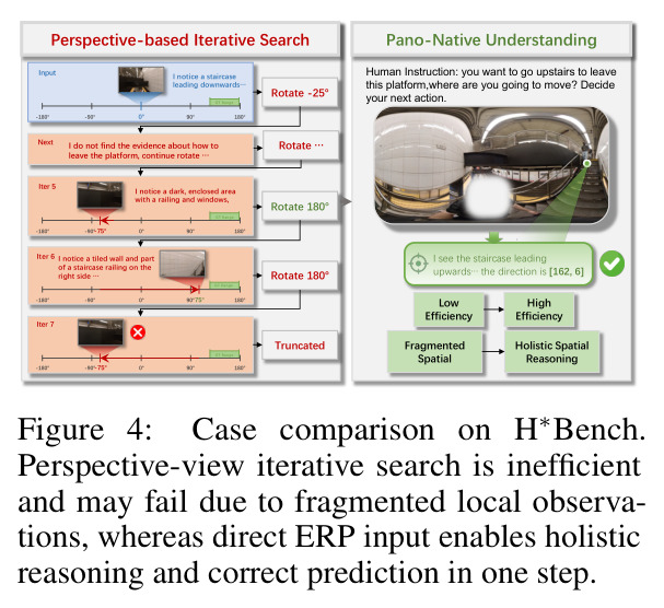 Case comparison on H*Bench. Perspective-view iterative search is inefficient and may fail due to fragmented local observations.