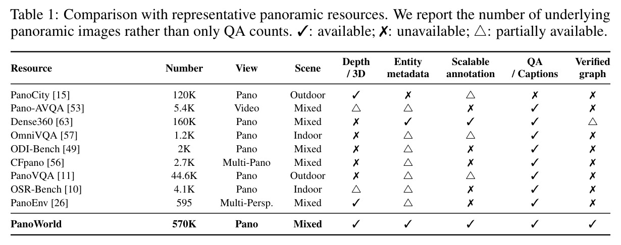 Comparison with representative panoramic resources.