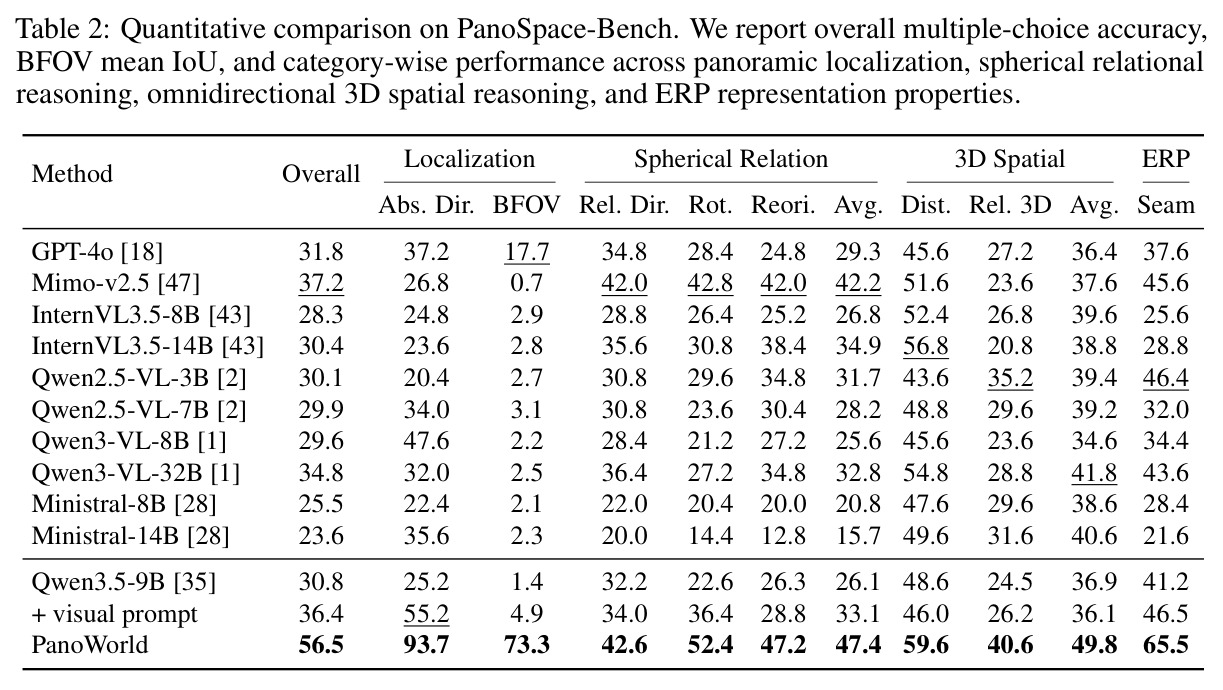 Quantitative comparison on PanoSpace-Bench.