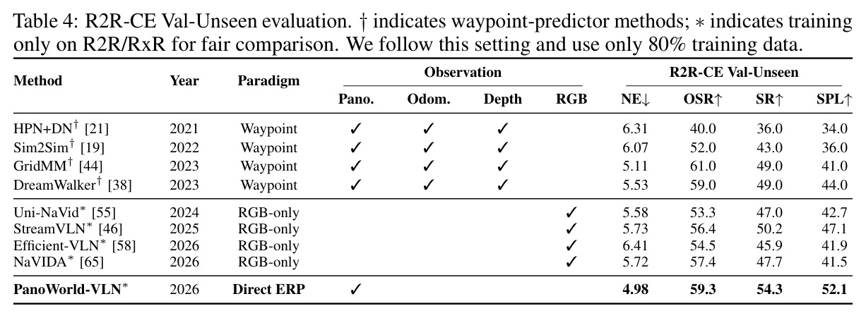 R2R-CE Val-Unseen evaluation.