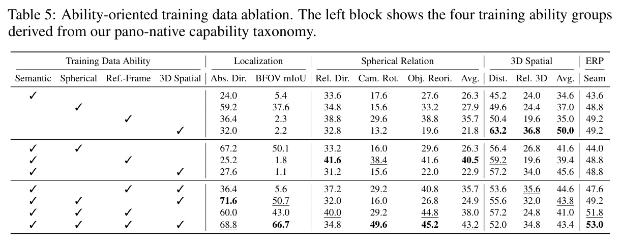 Ability-oriented training data ablation.