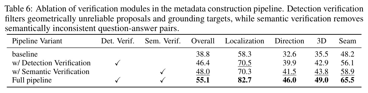 Ablation of verification modules in the metadata construction pipeline.