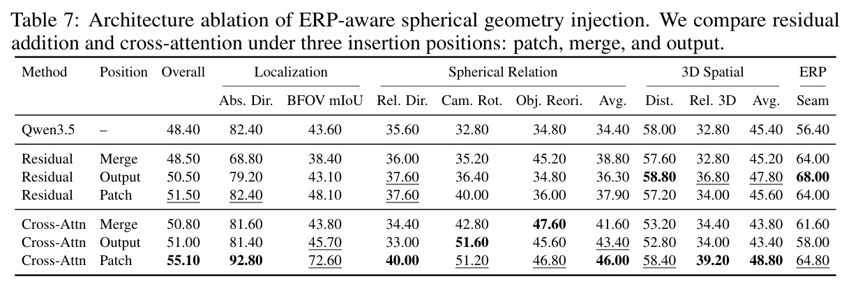 Architecture ablation of ERP-aware spherical geometry injection.