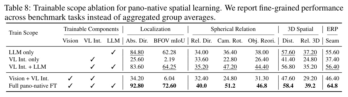 Trainable scope ablation for pano-native spatial learning.