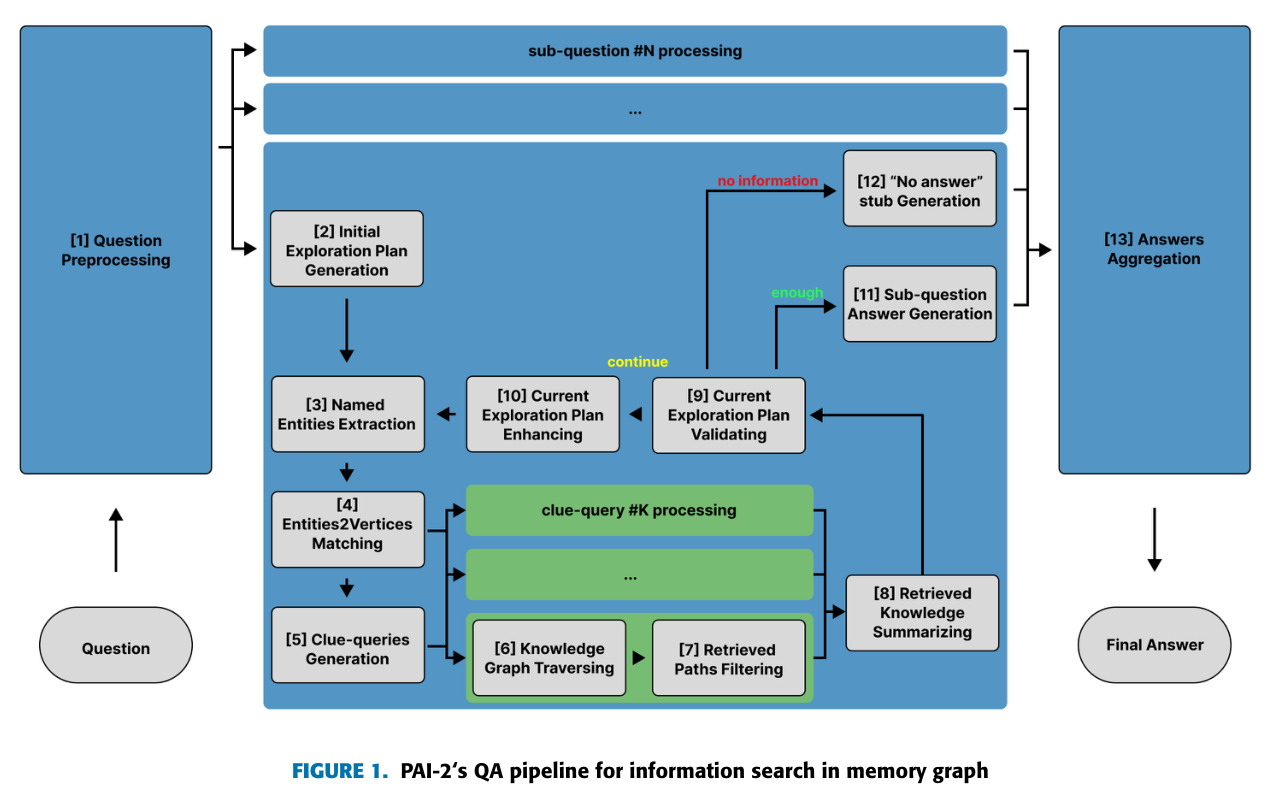 PAI-2's QA pipeline for information search in memory graph