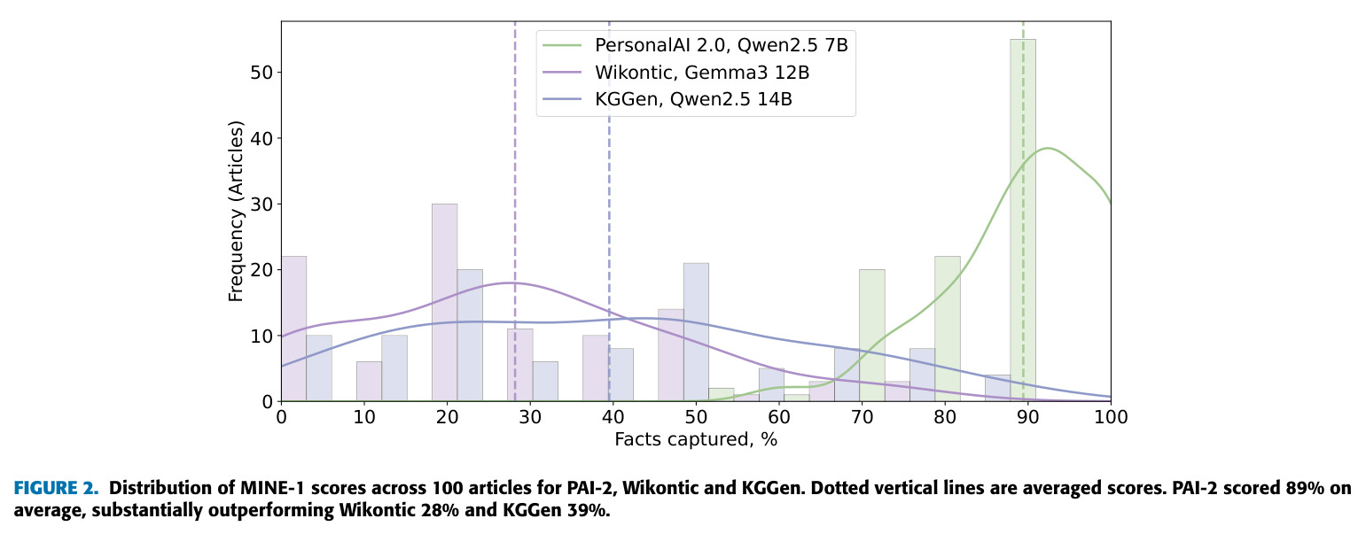 Distribution of MINE-1 scores across 100 articles for PAI-2, Wikontic and KGGen. Dotted vertical lines are averaged scores. PAI-2 scored 89% on average, substantially outperforming Wikontic 28% and KGGen 39%.
