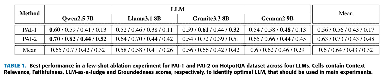 Best performance in a few-shot ablation experiment for PAI-1 and PAI-2 on HotpotQA dataset across four LLMs. Cells contain Context Relevance, Faithfulness, LLM-as-a-Judge and Groundedness scores.