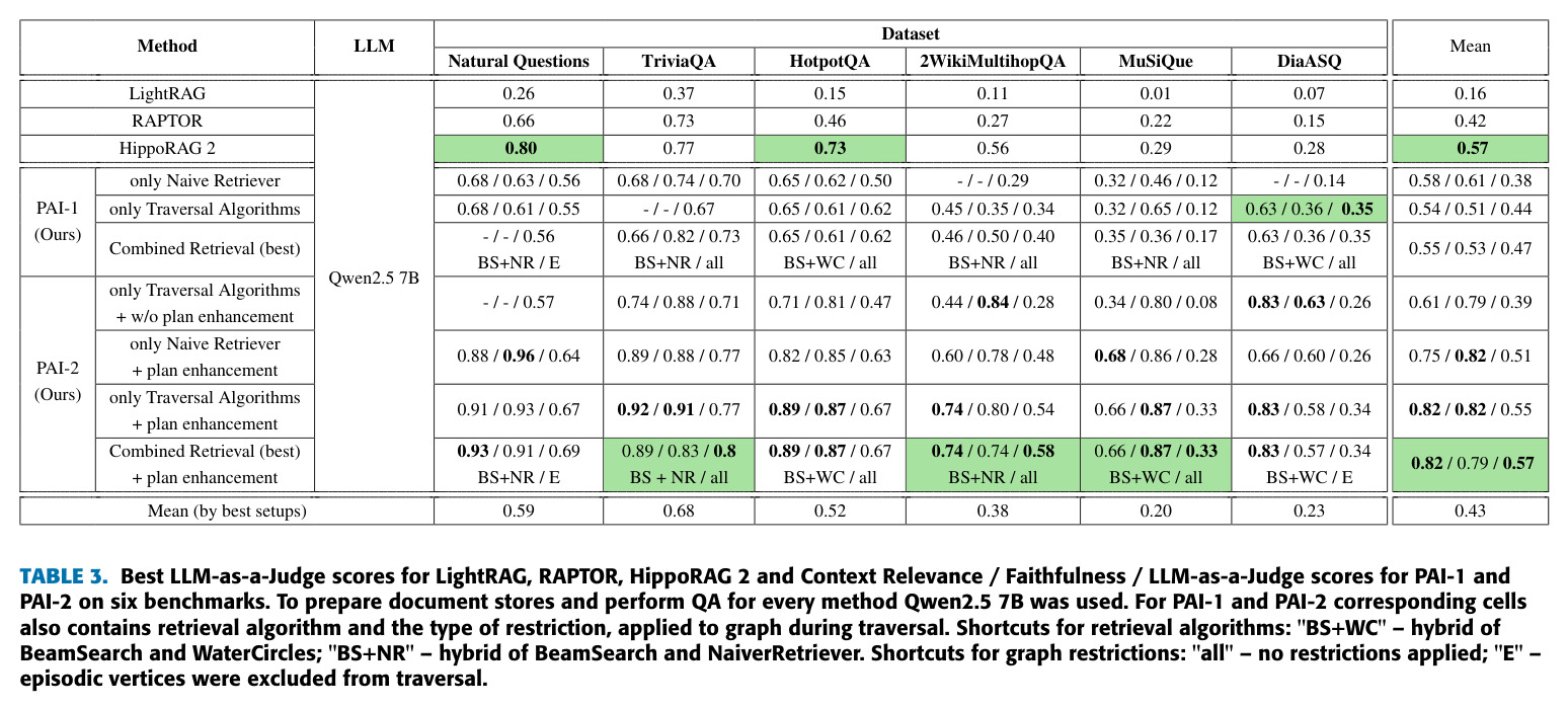 Best LLM-as-a-Judge scores for LightRAG, RAPTOR, HippoRAG 2 and Context Relevance / Faithfulness / LLM-as-a-Judge scores for PAI-1 and PAI-2 on six benchmarks.