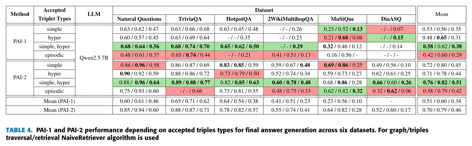 PAI-1 and PAI-2 performance depending on accepted triples types for final answer generation across six datasets.