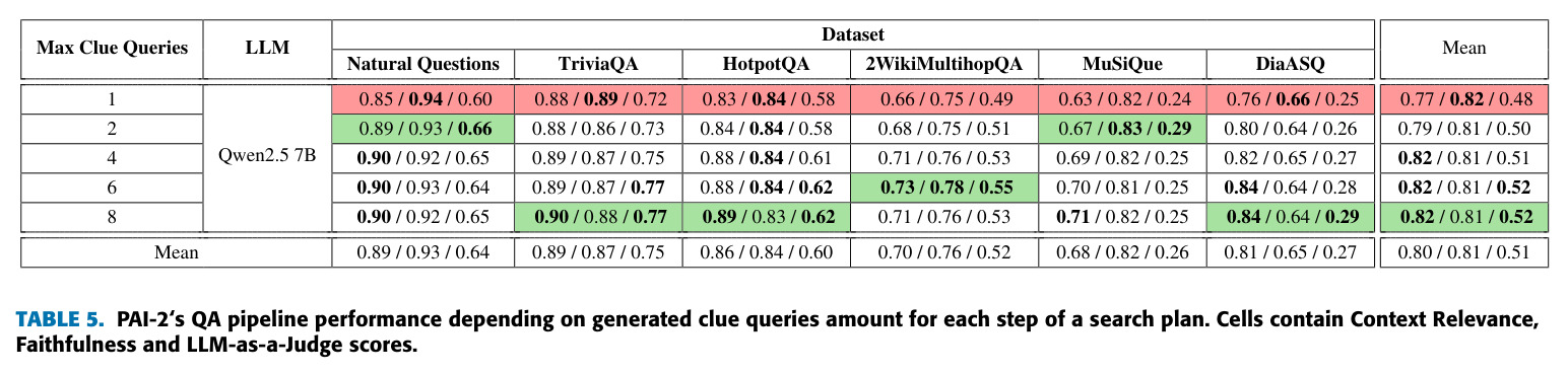 PAI-2's QA pipeline performance depending on generated clue queries amount for each step of a search plan.