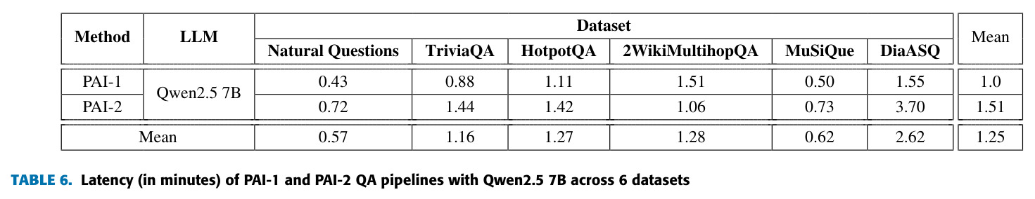 Latency (in minutes) of PAI-1 and PAI-2 QA pipelines with Qwen2.5 7B across 6 datasets