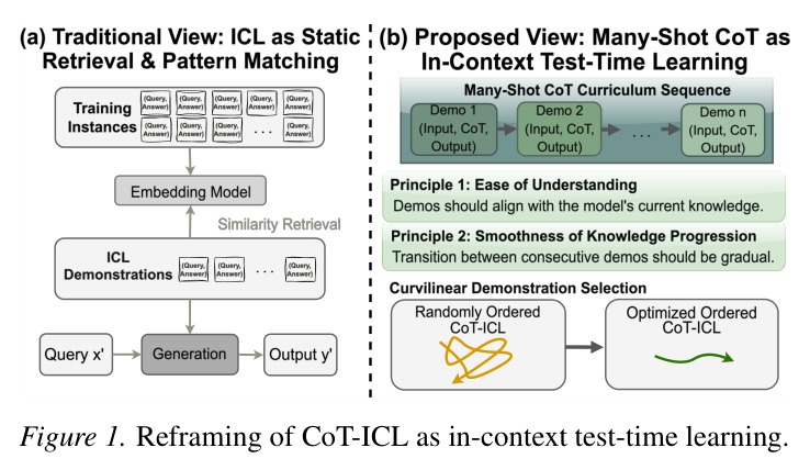 Reframing of CoT-ICL as in-context test-time learning.