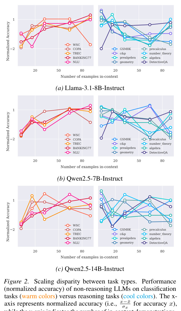 Scaling disparity between task types on non-reasoning LLMs.