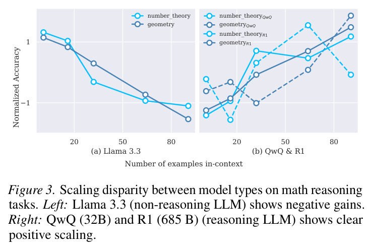 Scaling disparity between model types on math reasoning tasks.