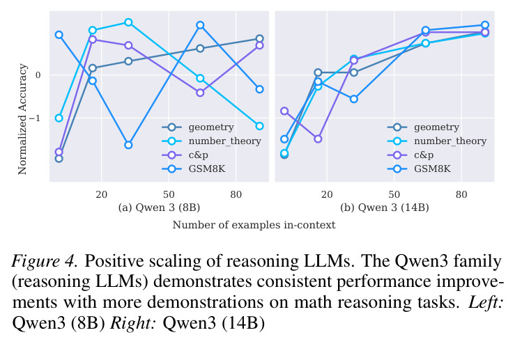 Positive scaling of reasoning LLMs.
