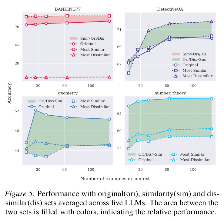 Performance with original (ori), similarity (sim) and dissimilar (dis) sets averaged across five LLMs.